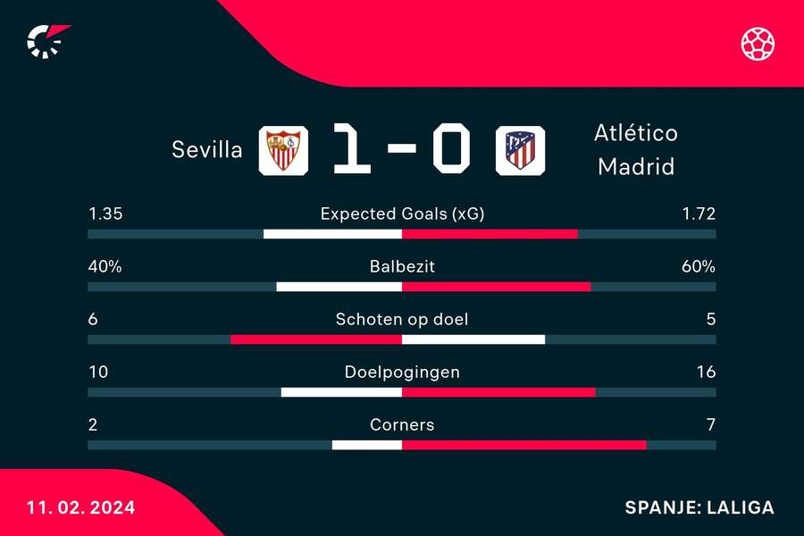 Statistieken Sevilla - Atletico Madrid