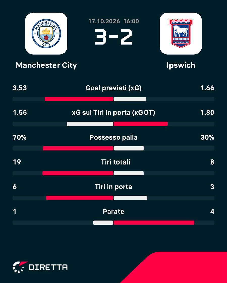 I numeri della partita I numeri della partita