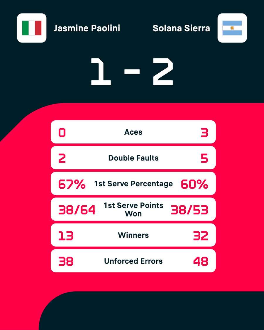 Jasmine Paolini - Solana Sierra match stats