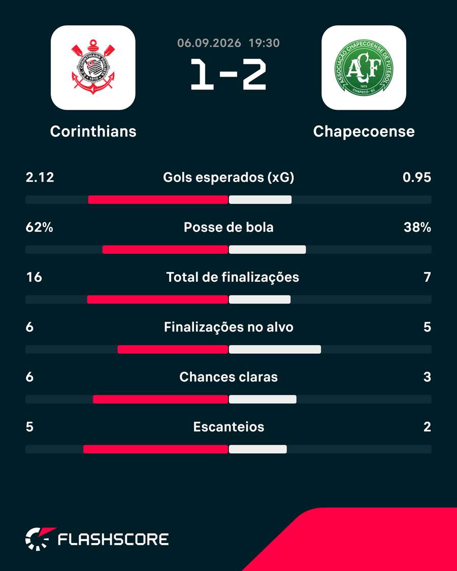 Estatísticas de Corinthians x Chapecoense Estatísticas de Corinthians x Chapecoense
