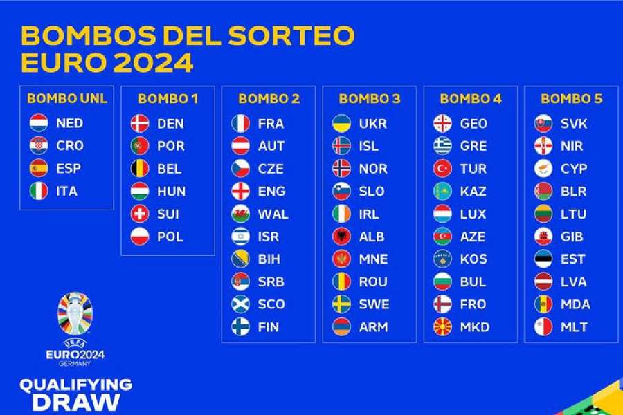 Así será el sorteo de la fase de grupos de la clasificación para la Eurocopa 2024