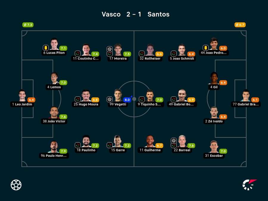 Notas dos jogadores Notas dos jogadores