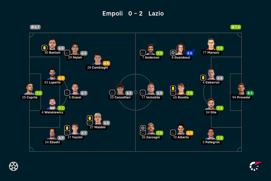 Wyjściowe składy i noty za mecz Empoli-Lazio Wyjściowe składy i noty za mecz Empoli-Lazio