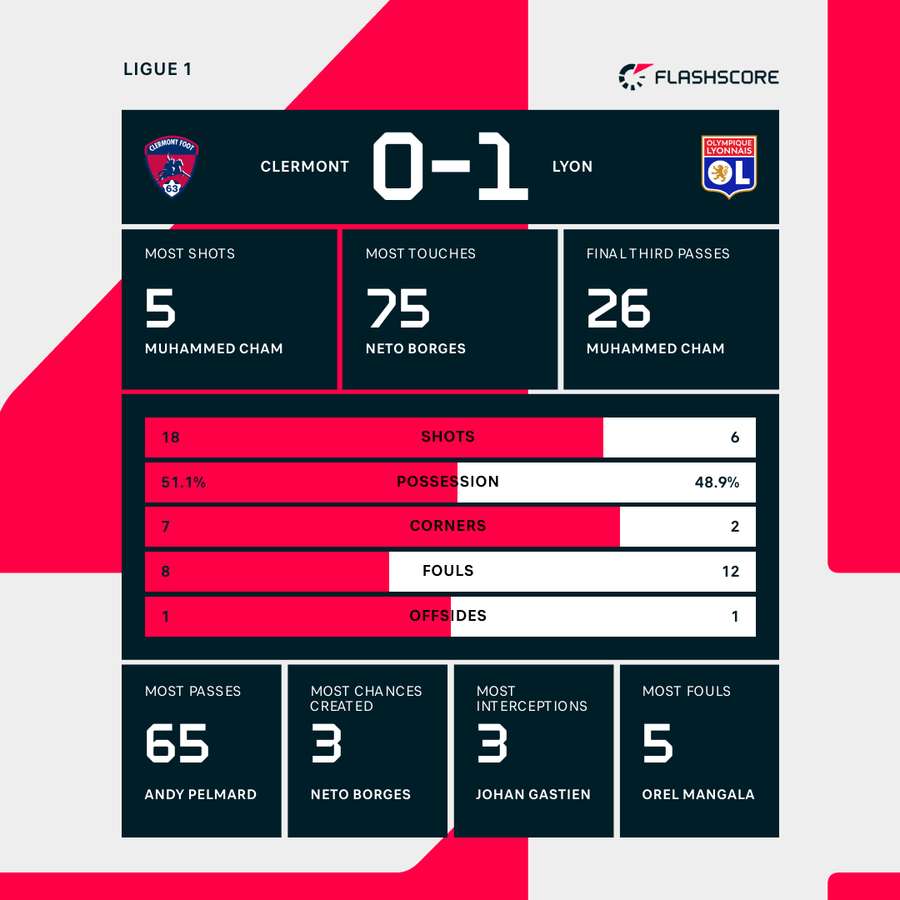 Key match stats