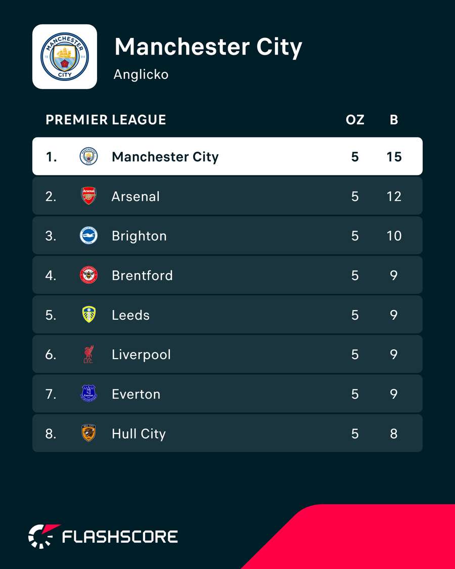 Tabuľka Premier League.