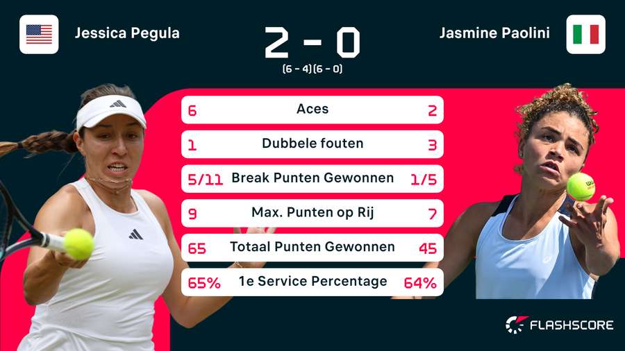 Statistieken van de wedstrijd tussen Jessica Pegula en Jasmine Paolini
