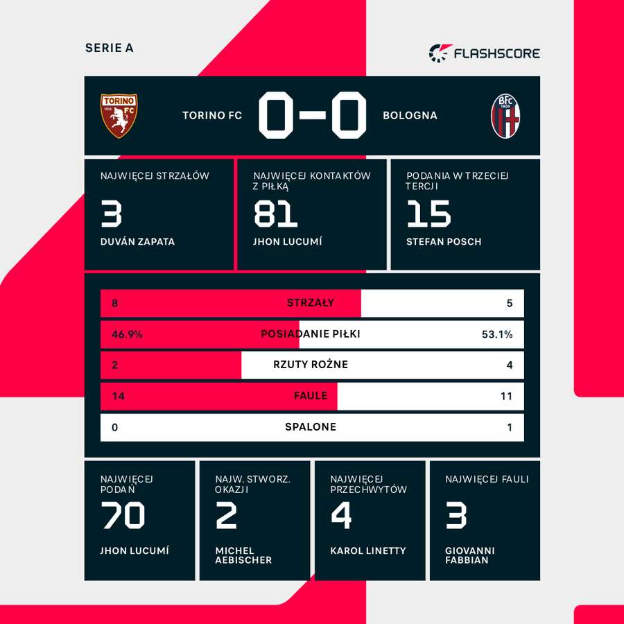 Statystyki meczu Torino FC - Bologna