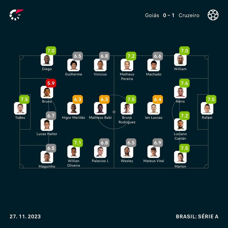 As notas dos jogadores titulares de Goiás e Cruzeiro na partida As notas dos jogadores titulares de Goiás e Cruzeiro na partida