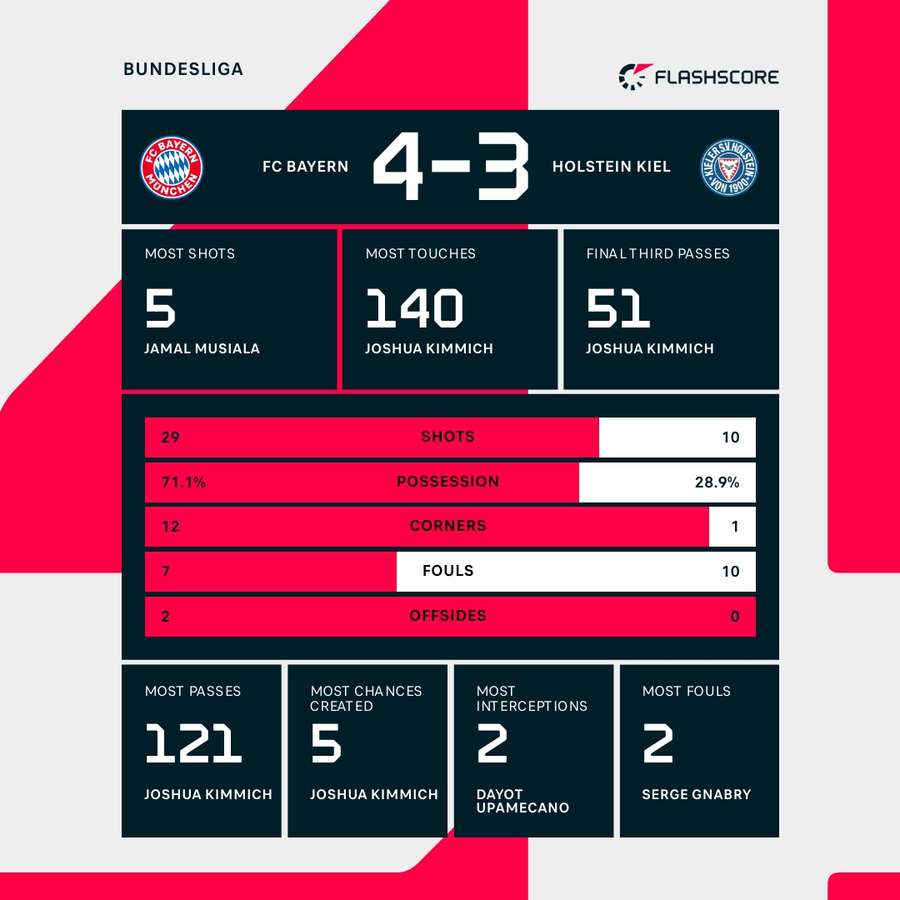 The key stats