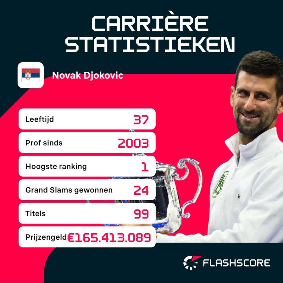 Carrière statistieken Novak Djokovic