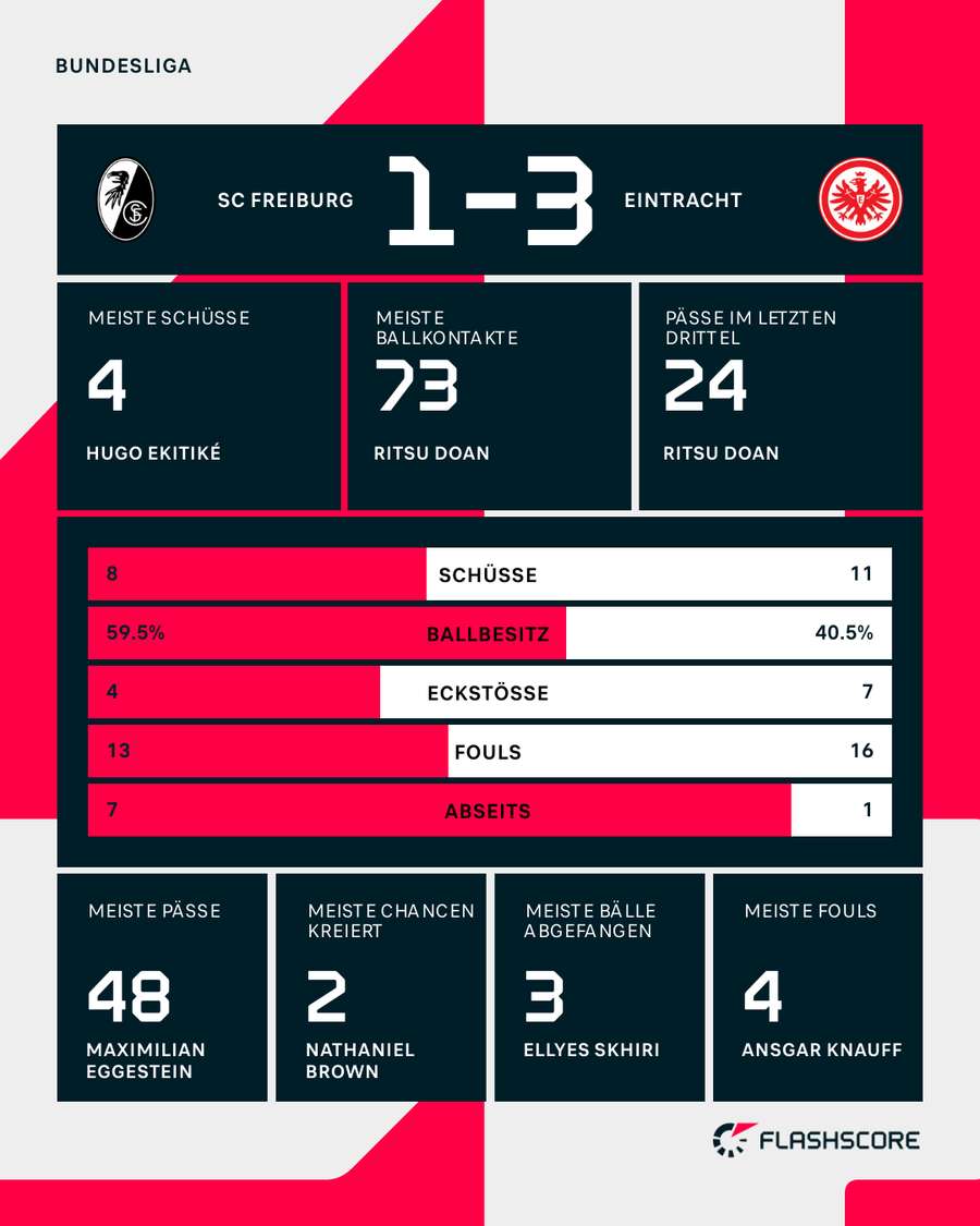Statistiken SC Freiburg vs. Eintracht Frankfurt