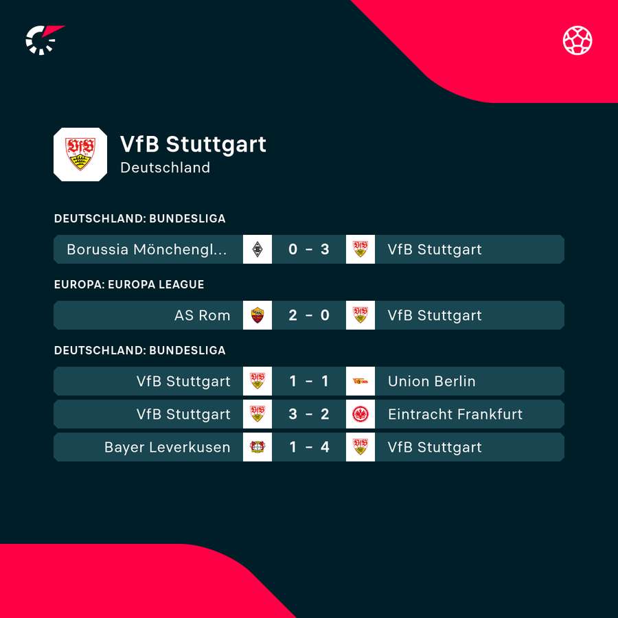 Der VfB Stuttgart ist seit sechs Ligaspielen ungeschlagen