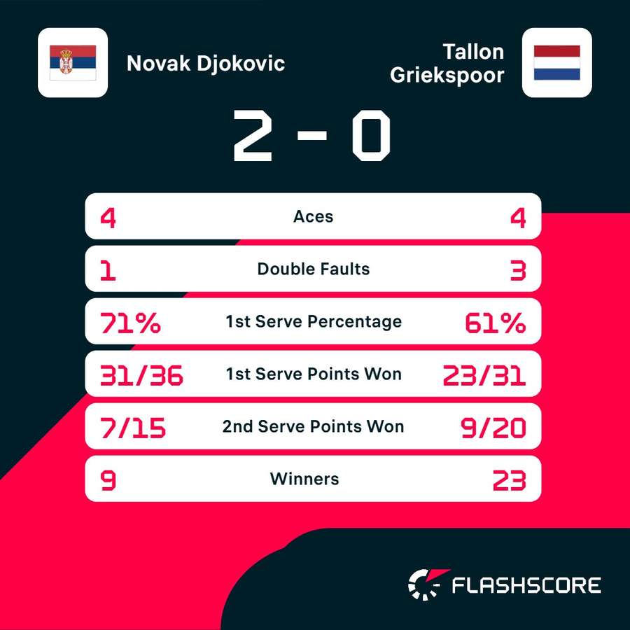 Statistieken Djokovic-Griekspoor