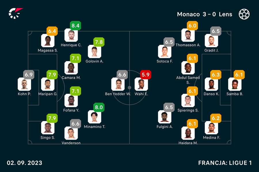 Wyjściowe składy i noty za mecz Monaco-Lens