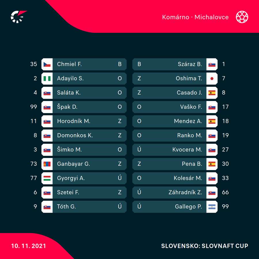 Základné zostavy oboch tímov z jediného vzájomného stretu z 10. novembra 2021.