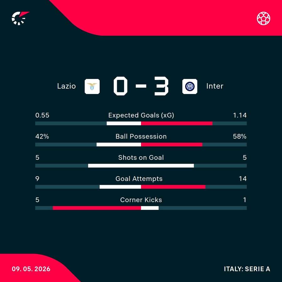Lazio - Inter match stats