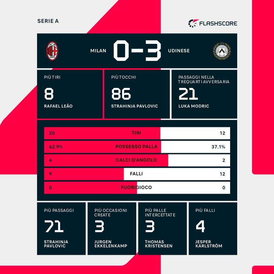 Le statistiche del match