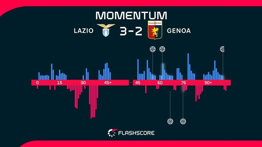 Momentos del Lazio-Génova Momentos del Lazio-Génova