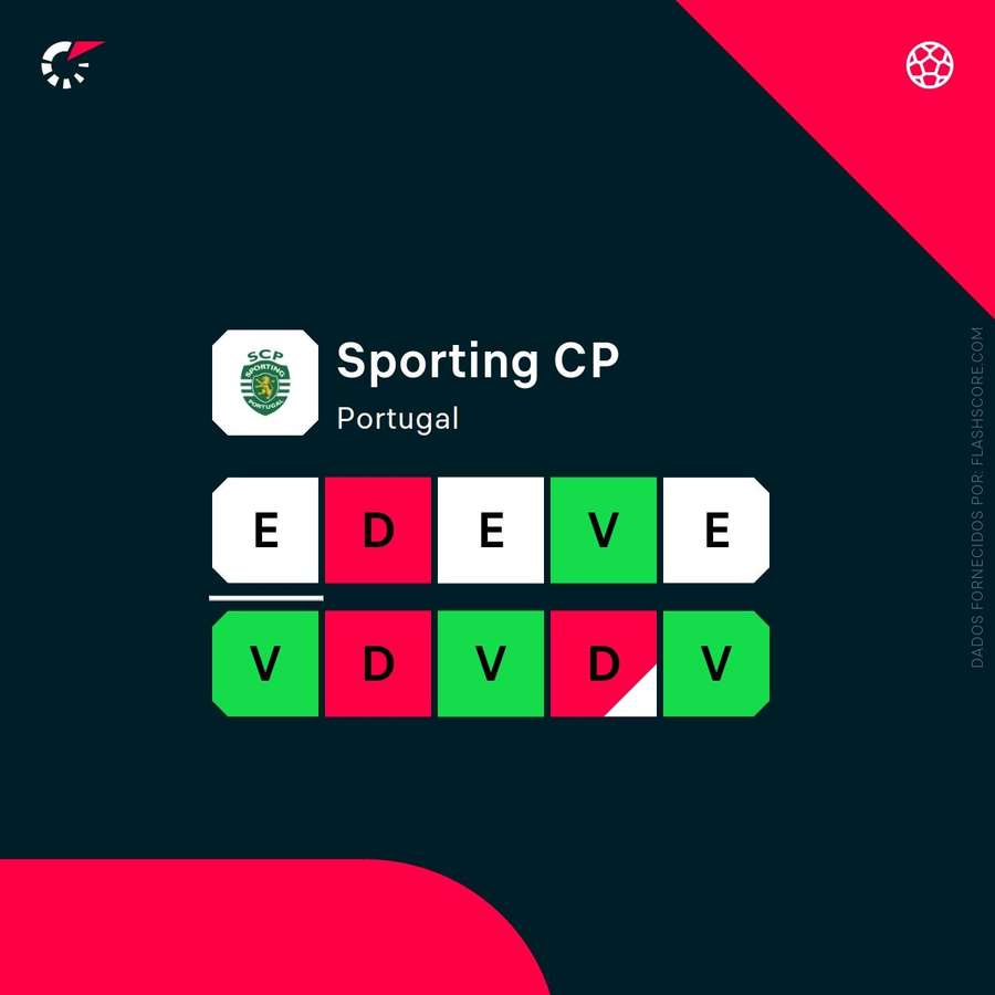 A forma recente do Sporting