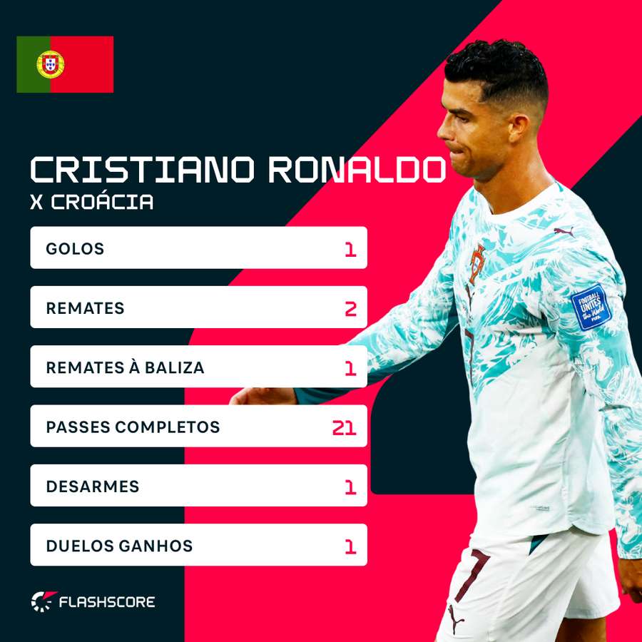 Números de CR7 contra a Croácia