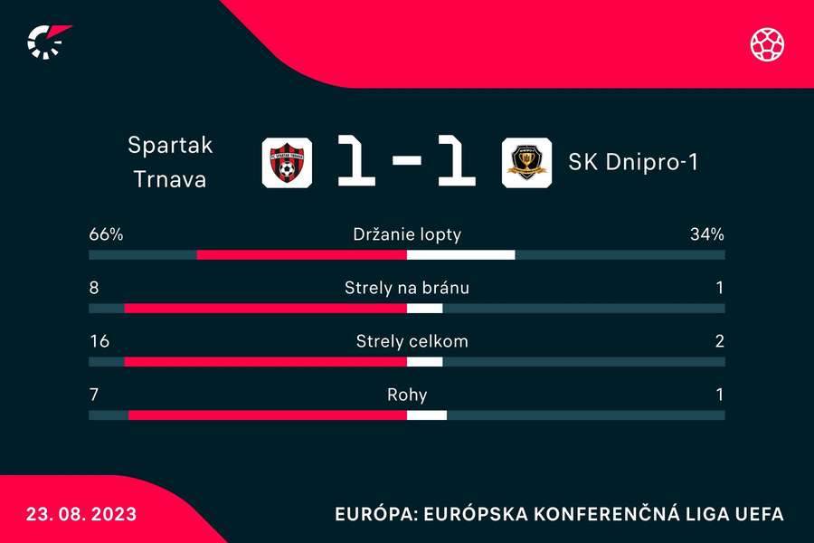 Štatistiky duelu Trnava - Dnipro-1