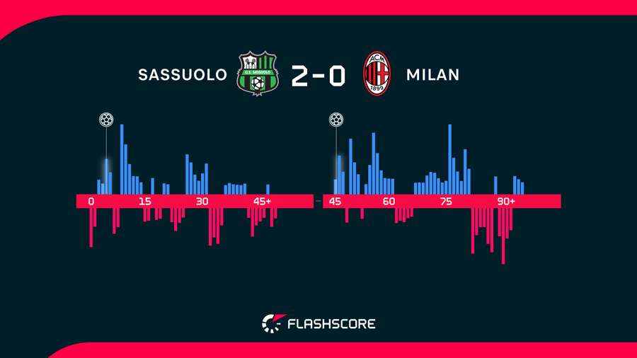 Il momentum di Sassuolo e Milan