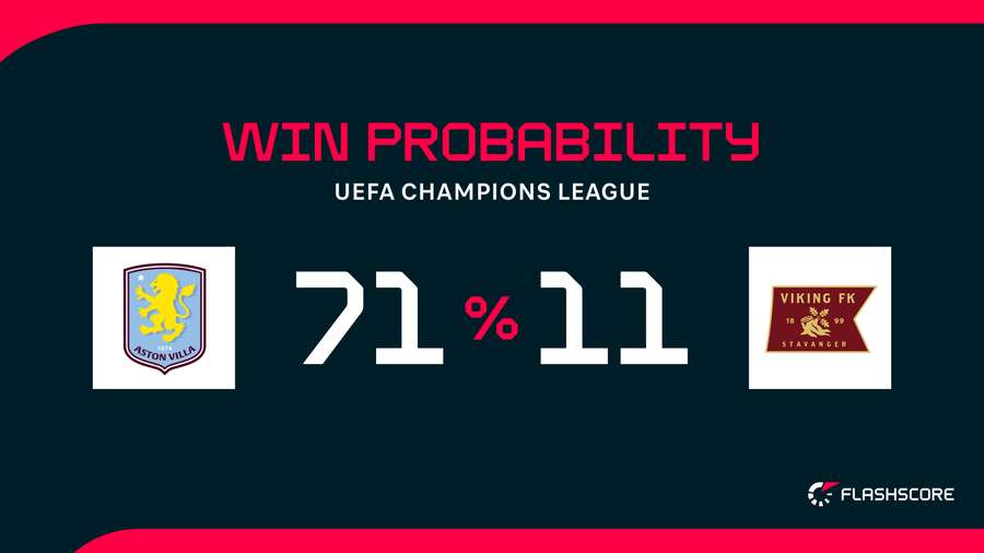 Win Probability Win Probability