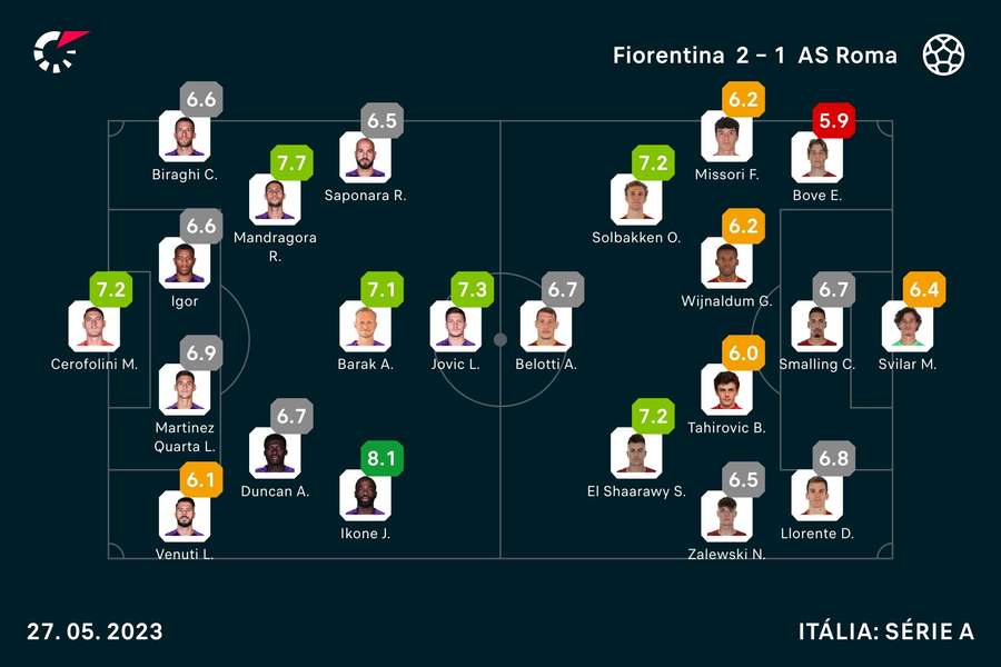 As notas dos jogadores As notas dos jogadores