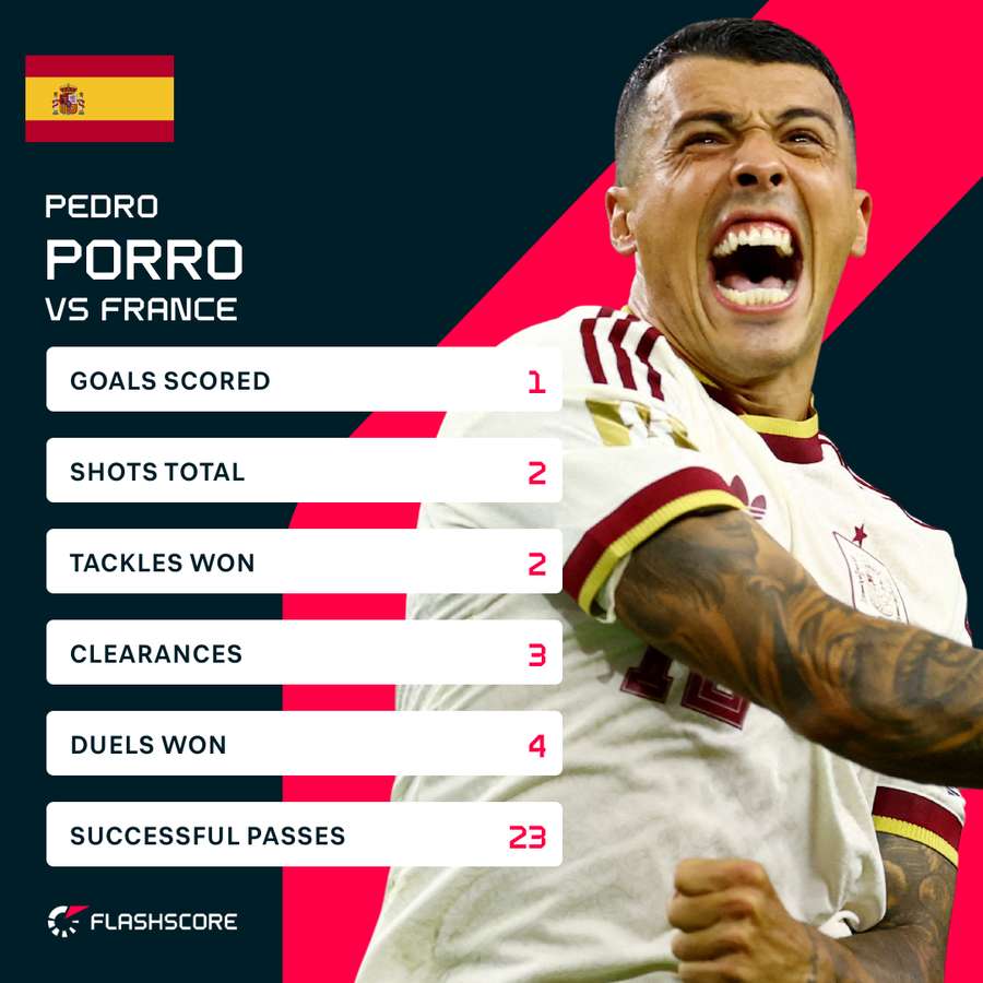 Pedro Porro vs France Pedro Porro vs France