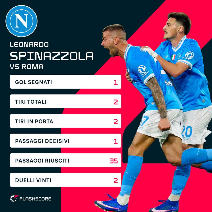 Le statistiche di Spinazzola contro la Roma