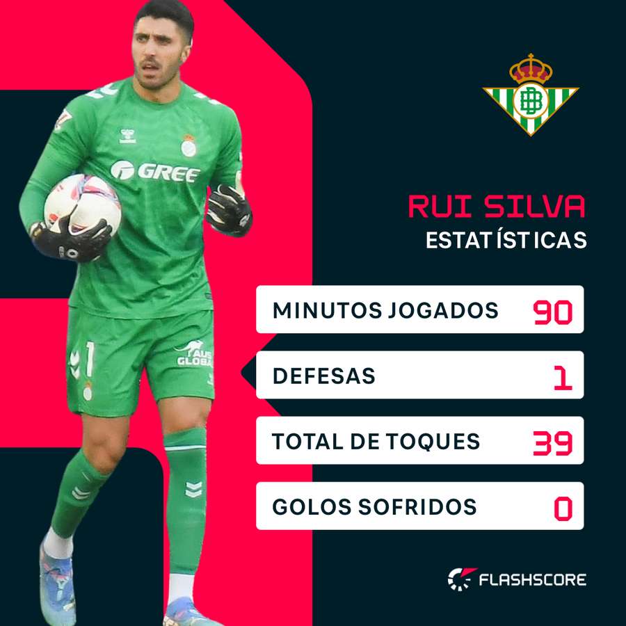 Os números de Rui Silva diante do Betis