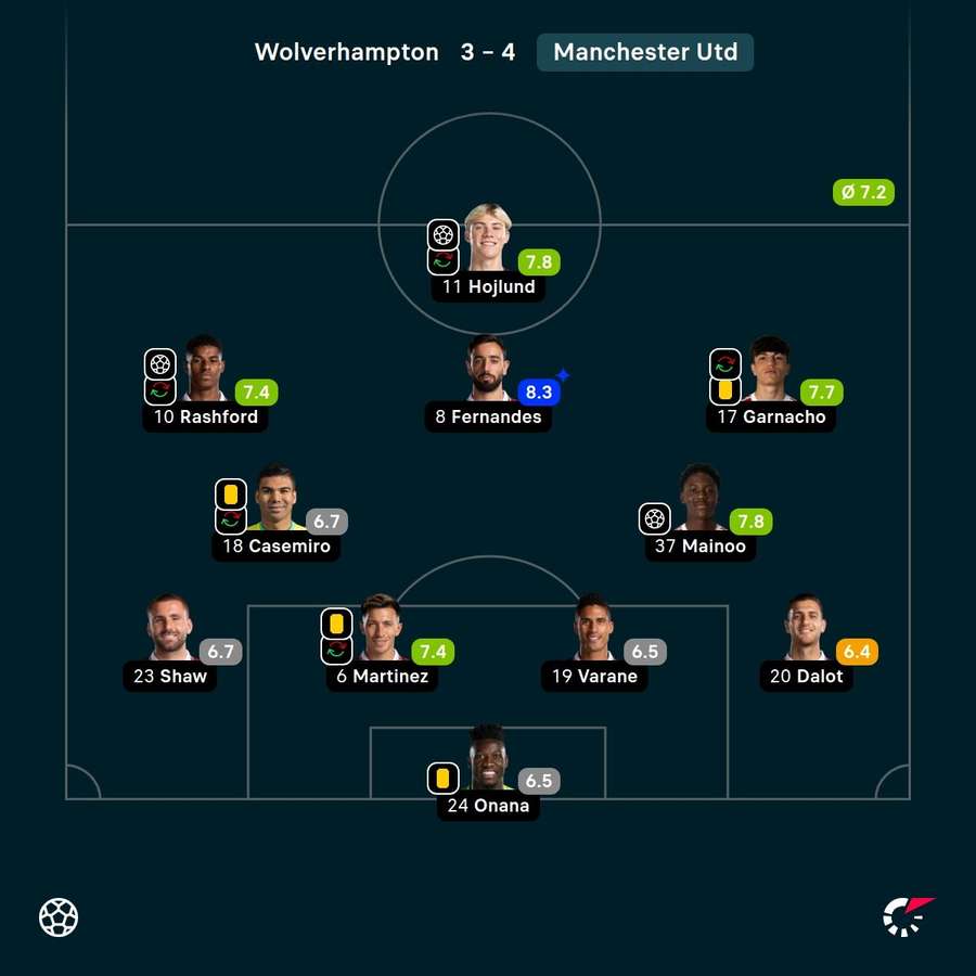 As notas dos jogadores titulares do Manchester United na partida