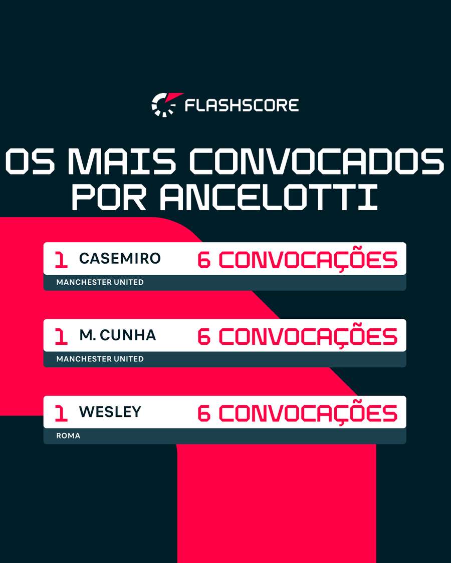 Jogadores mais convocados por Ancelotti Jogadores mais convocados por Ancelotti