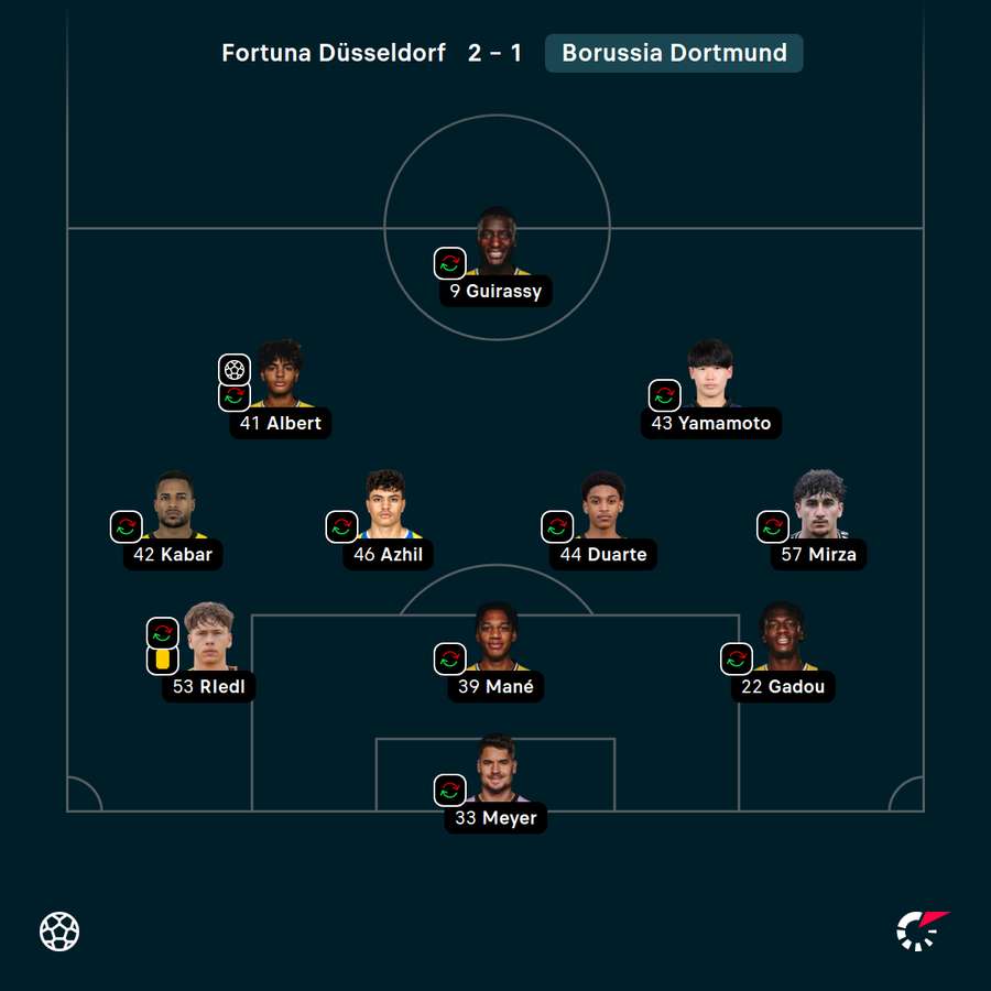 Dortmunds wenig prominente Startelf Dortmunds wenig prominente Startelf