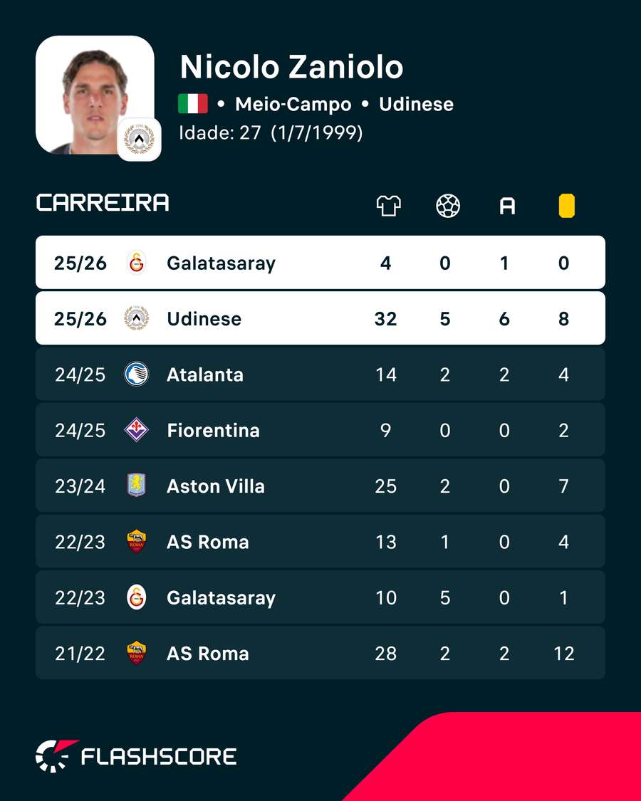 A carreira de Zaniolo A carreira de Zaniolo