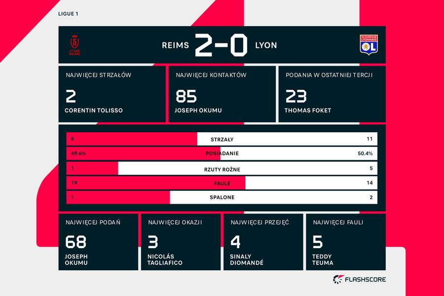 Wynik i statystyki meczu Reims-Lyon