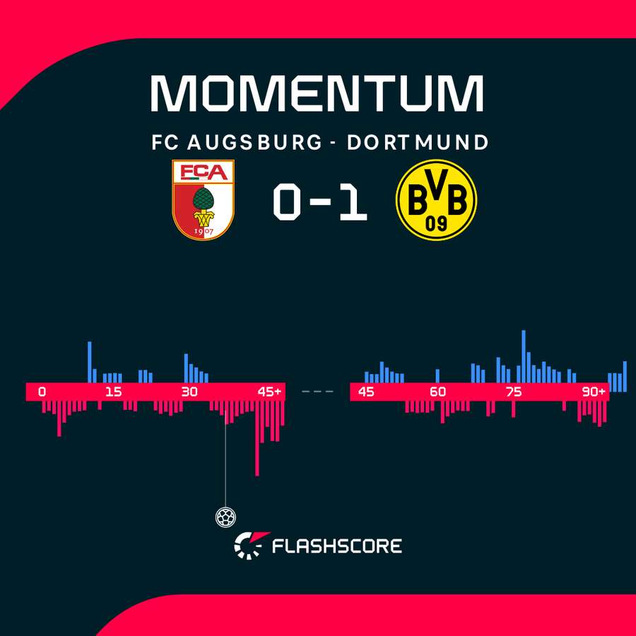 Borussia zdołała wykorzystać przewagę z Augsburgiem. Borussia zdołała wykorzystać przewagę z Augsburgiem.