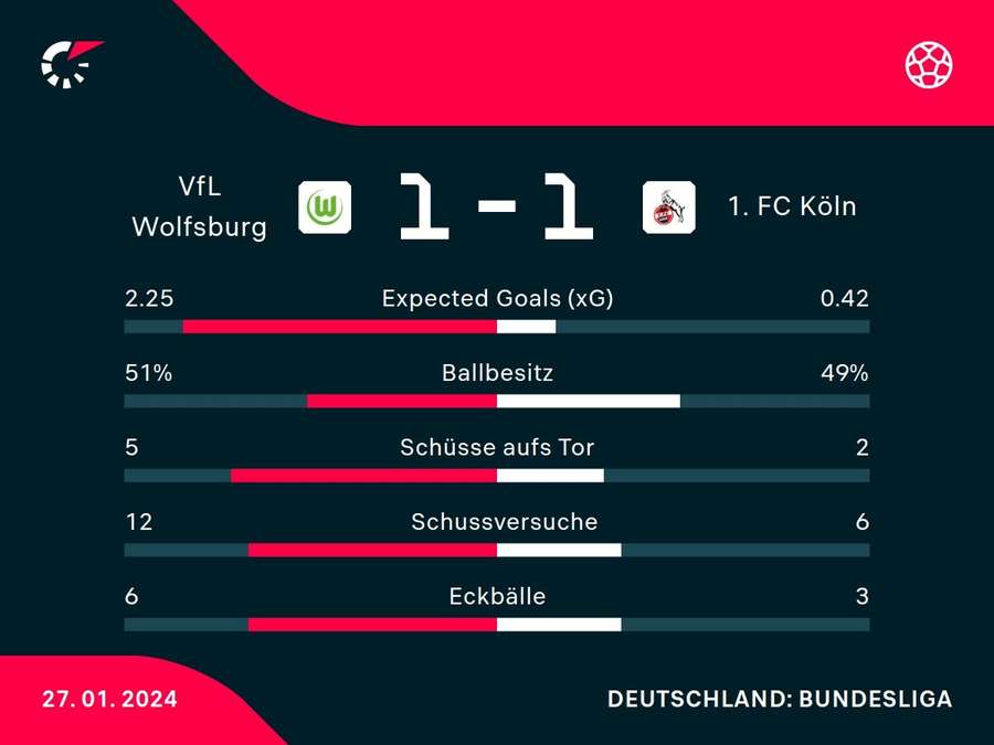 Stats: Wolfsburg vs Köln