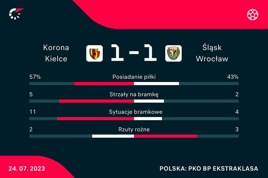 Statystyki meczu Korona Kielce - Śląsk Wrocław