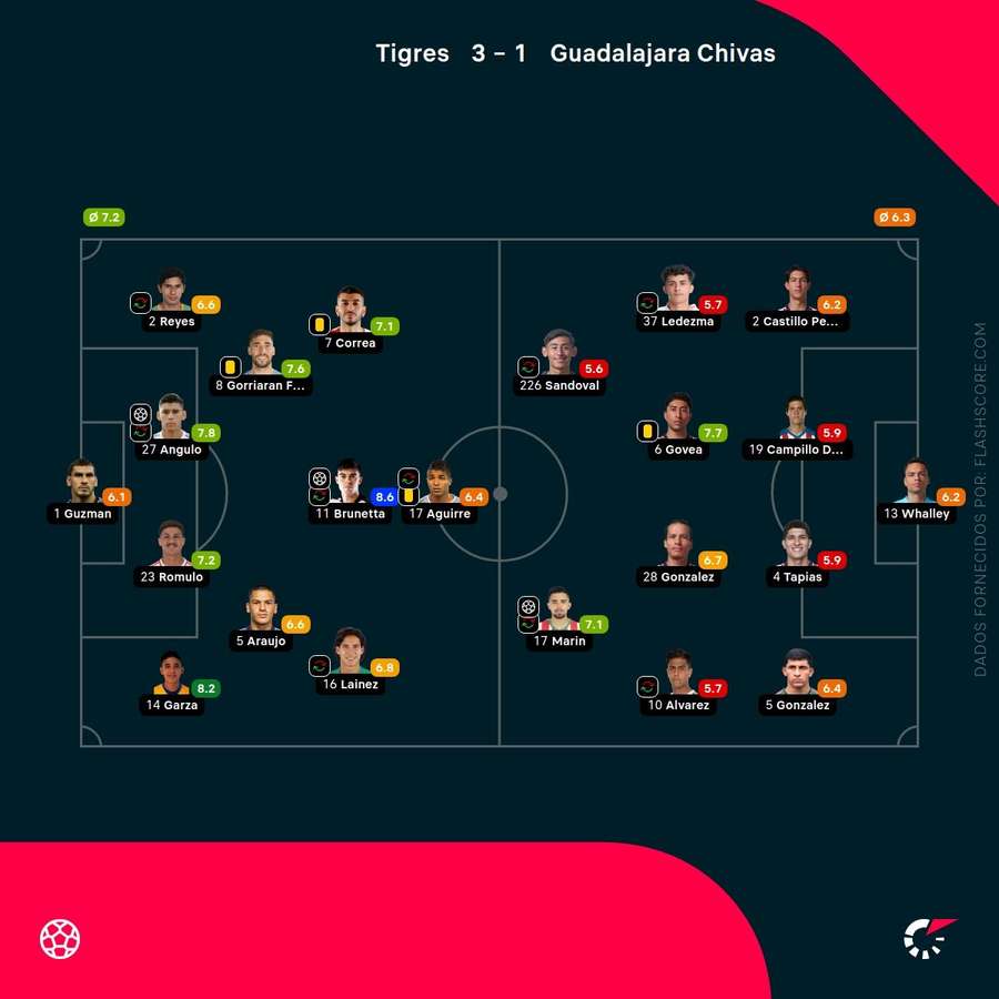 Notas dos jogadores