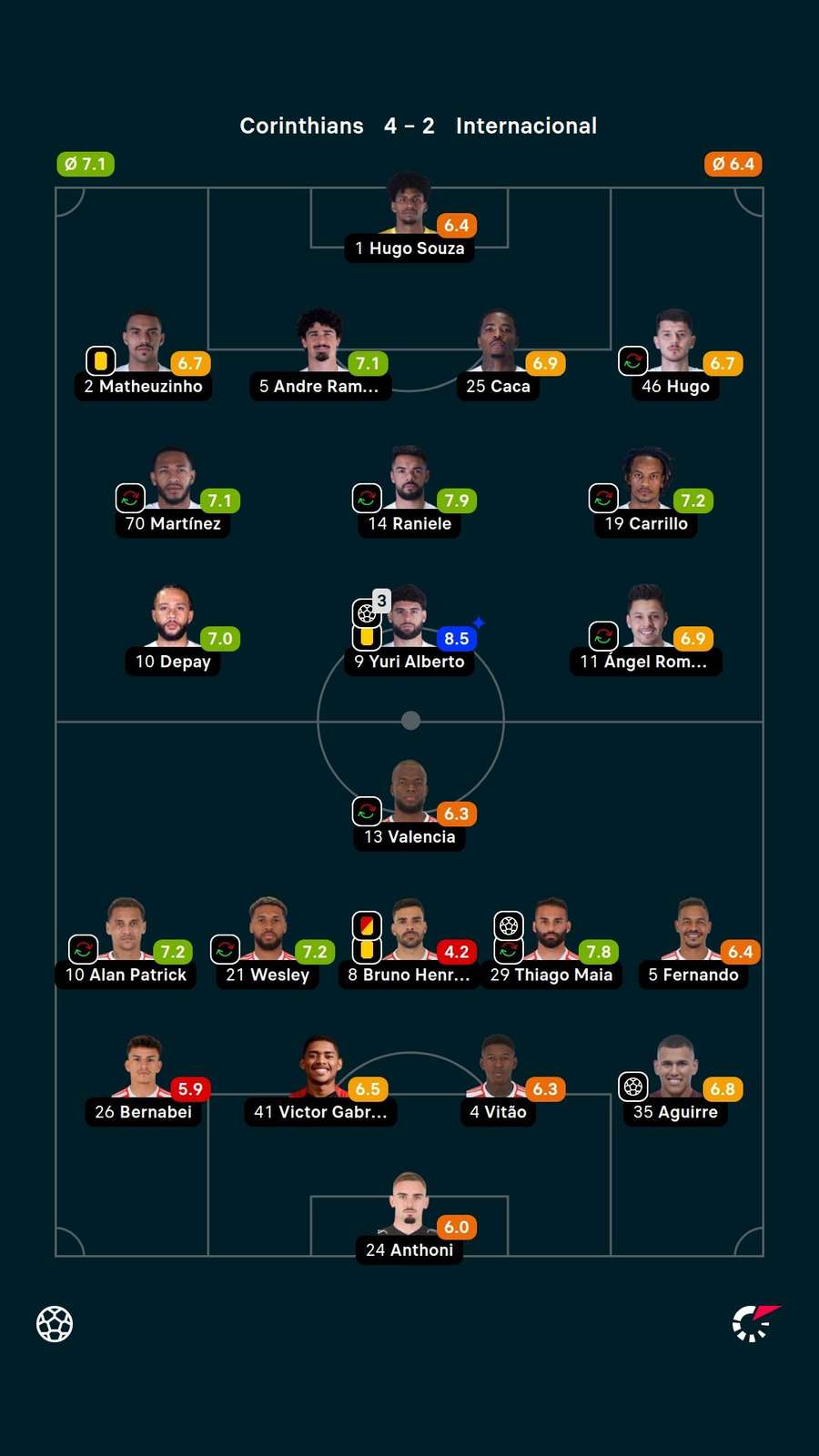 As notas dos jogadores titulares de Corinthians e Internacional no confronto