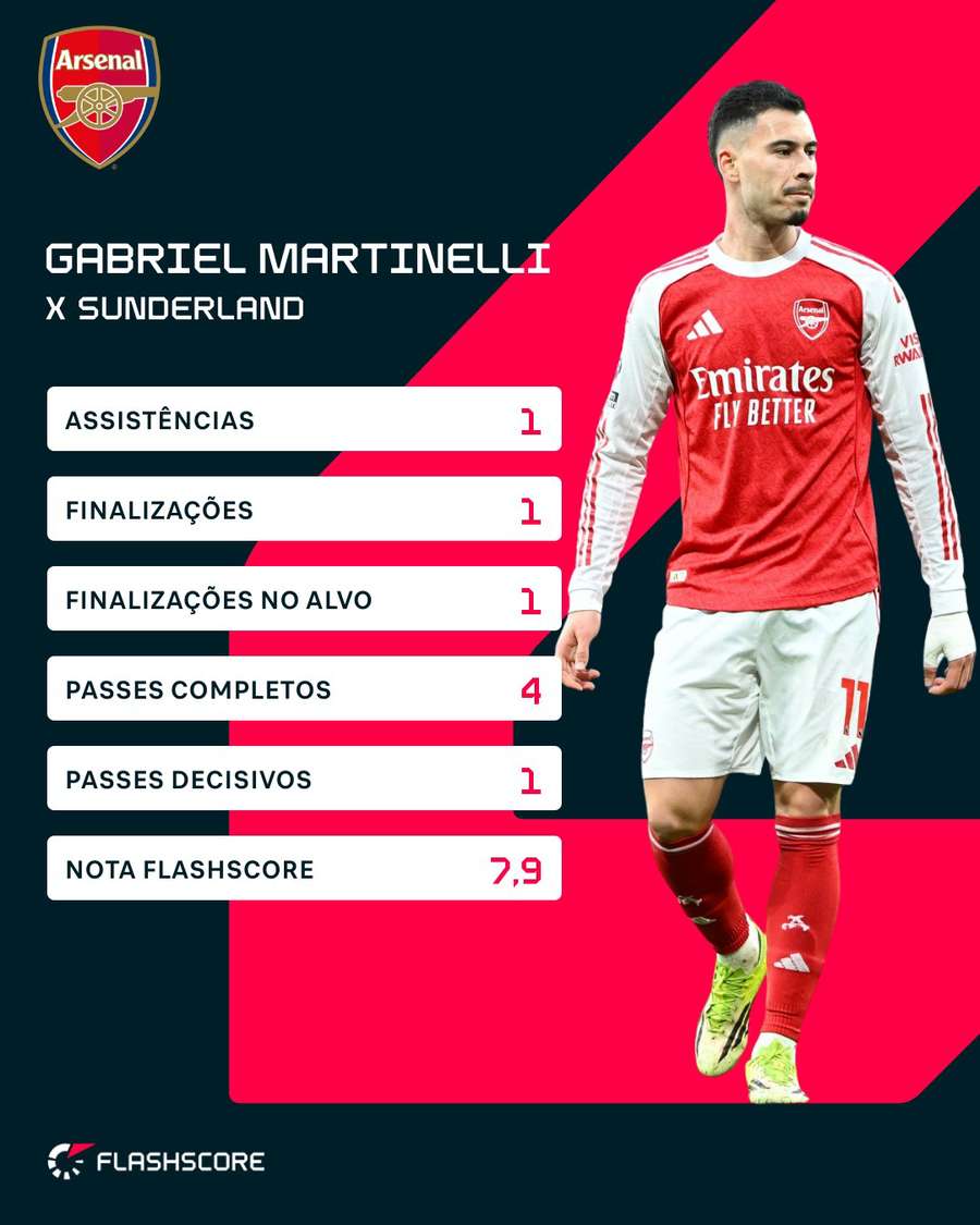 Os números de Gabriel Martinelli no duelo contra o Sunderland