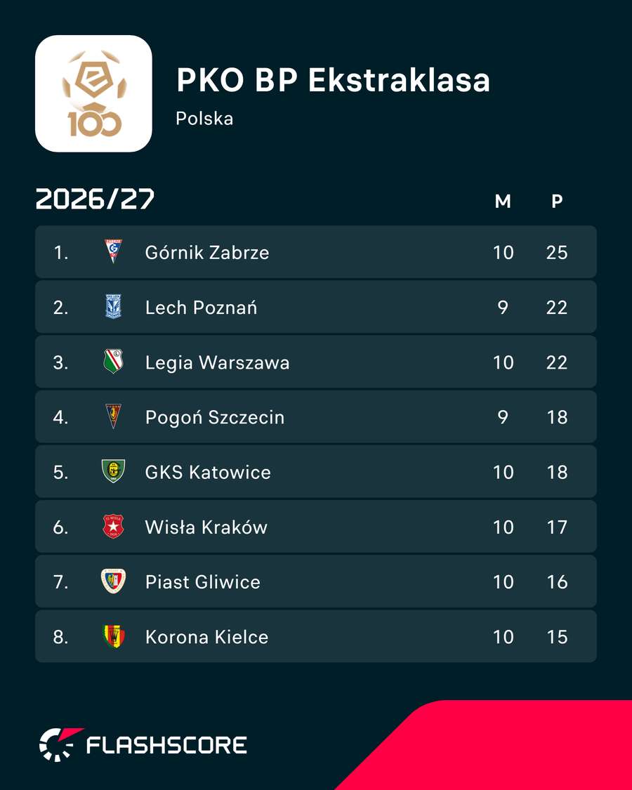 Tabela PKO BP Ekstraklasy Tabela PKO BP Ekstraklasy
