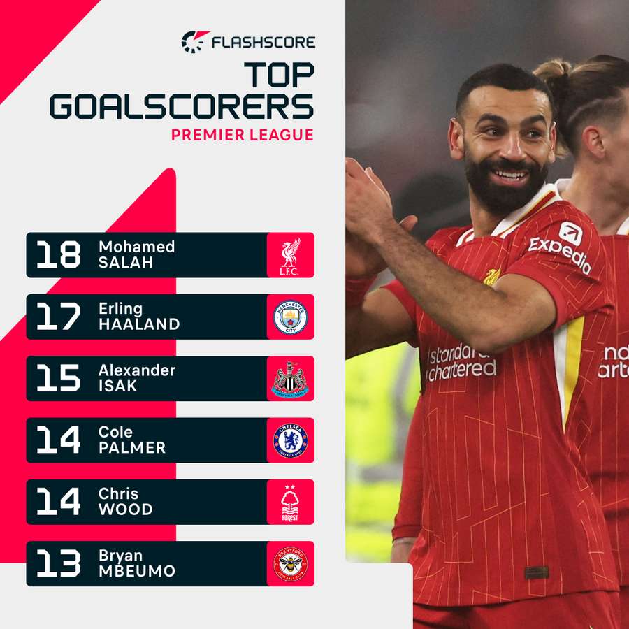 Mohamed Salah is the current Premier League top goalscorer
