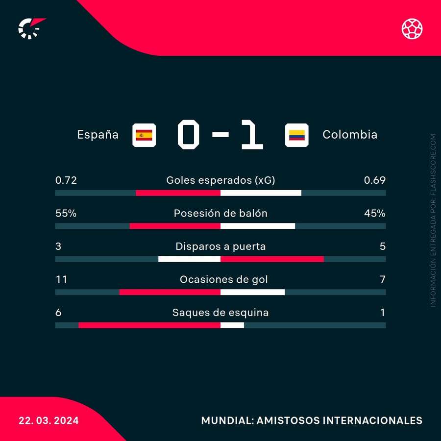 Estadísticas del España-Colombia