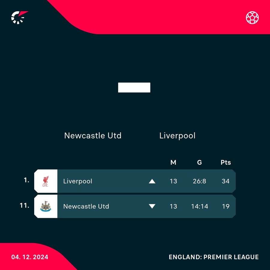 Newcastle v Liverpool standings Newcastle v Liverpool standings