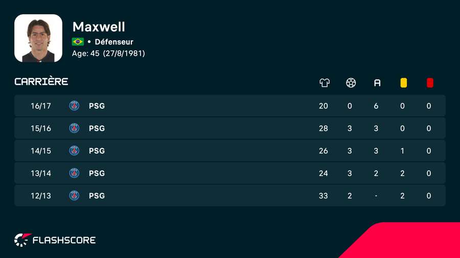 La carrière de Maxwell au PSG La carrière de Maxwell au PSG
