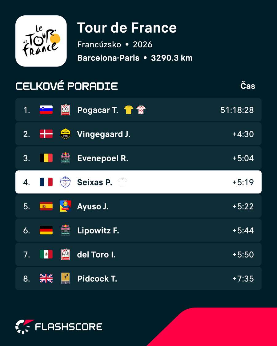 Seixas sa drží medzi najlepšími. Seixas sa drží medzi najlepšími.