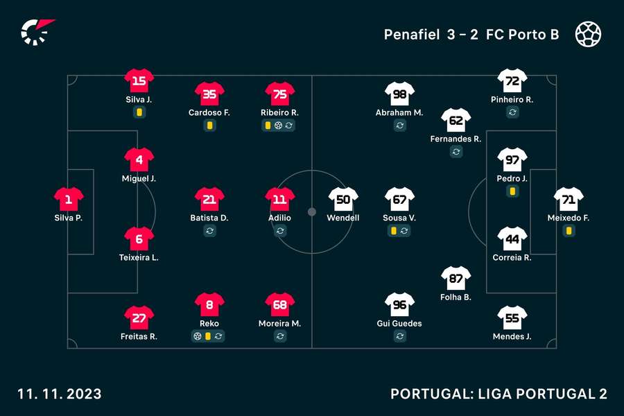 Os onzes de Penafiel e FC Porto