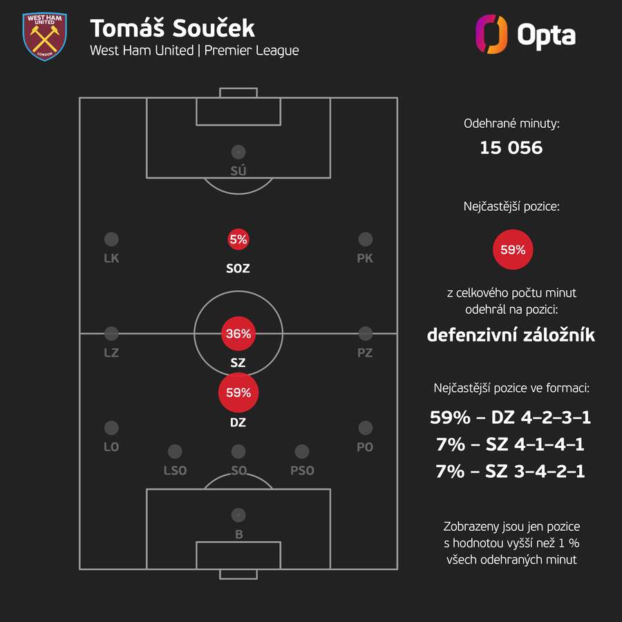 Průměrné pozice Tomáše Součka za celou kariéru v Premier League